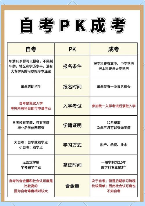 自考和成考的区别,你选对了吗?