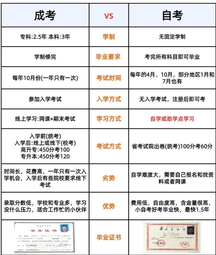 10月份有两次学历提升考试?自考和成考你选哪个?